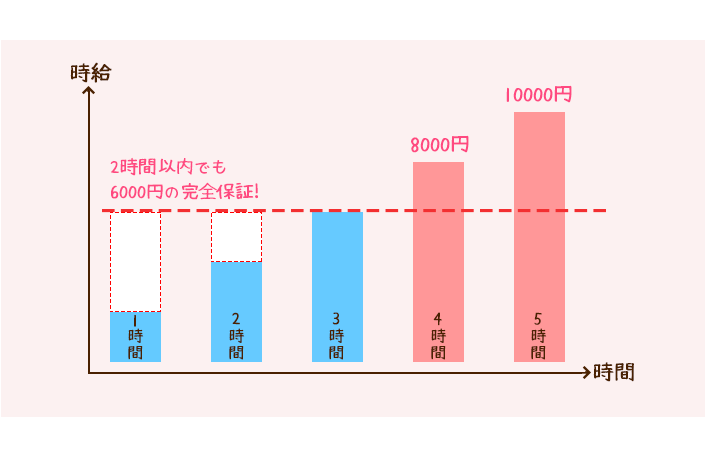 ヘアメイク派遣の日給