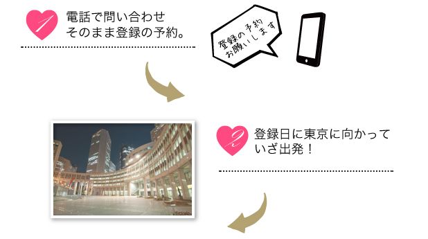 電話登録の予約し登録日に東京へ