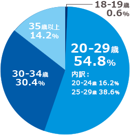 約6割が20代！TRY18会員の年齢割合