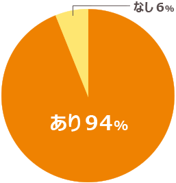 9割が経験者！ナイトワーク経験の有無