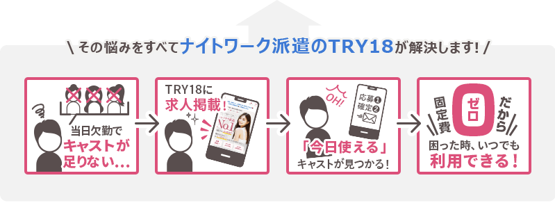 当日欠勤がかさなってキャストが足りない… 求人を出しているのに、全然集まらないんだよなぁ…