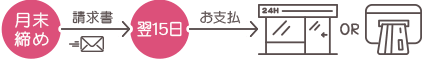 お支払いフロー