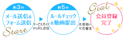 会員登録のフロー